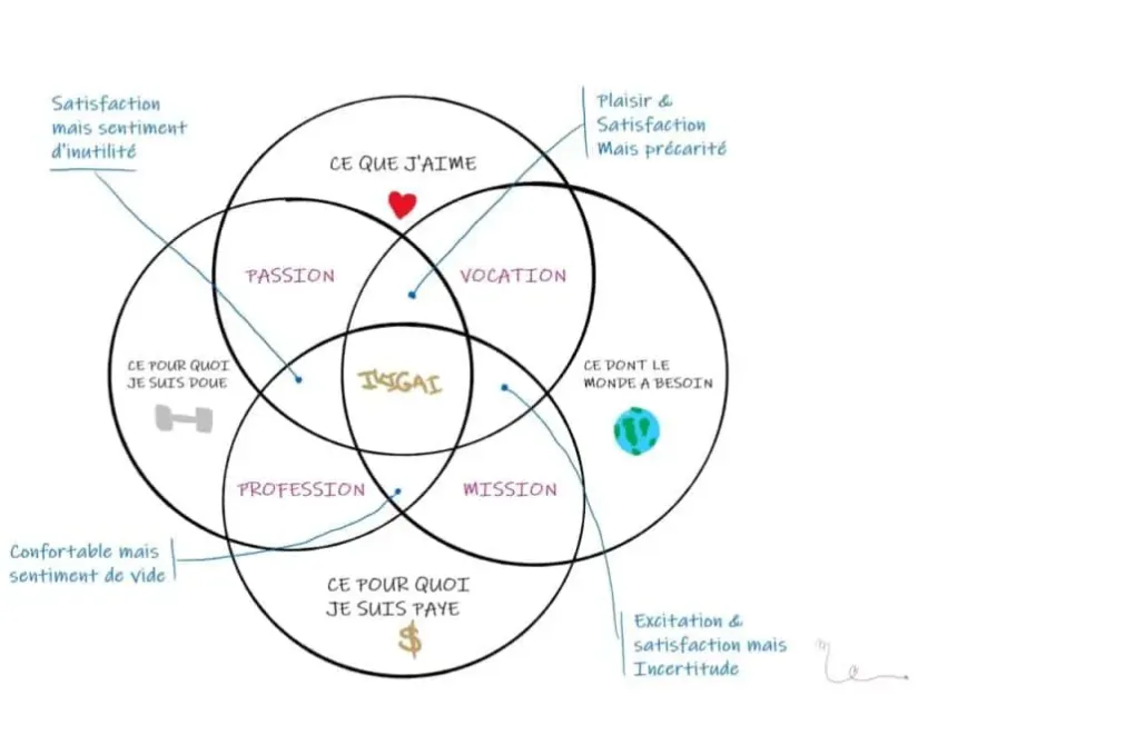 Rassembler les 4 cercles pour former l'ikigai